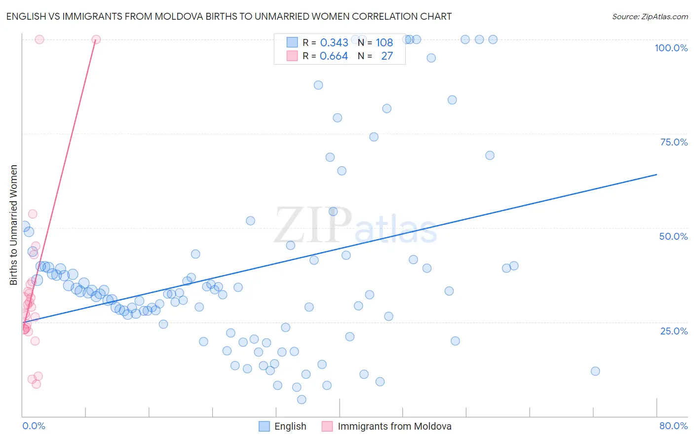 English vs Immigrants from Moldova Births to Unmarried Women