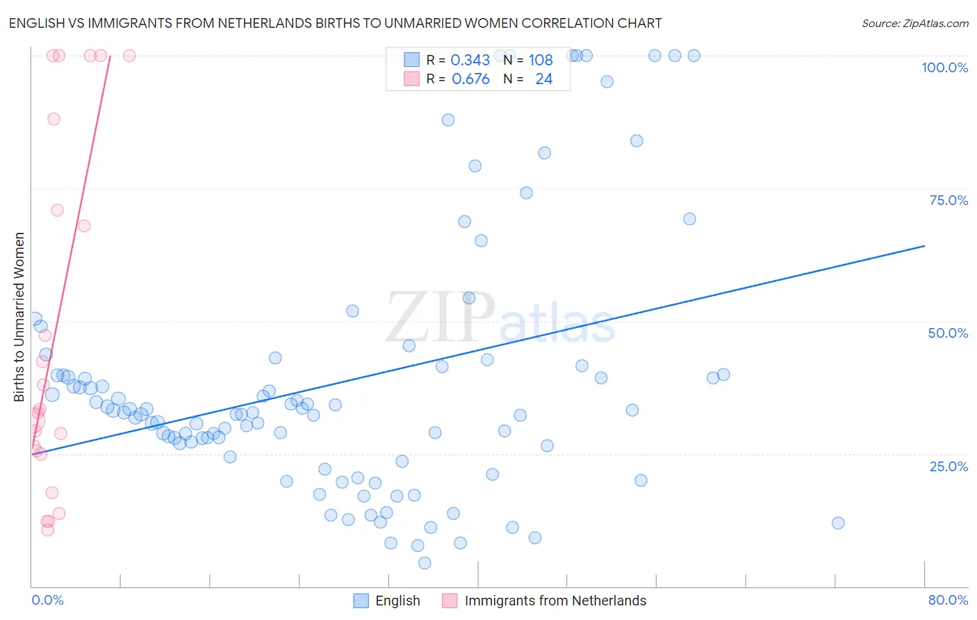 English vs Immigrants from Netherlands Births to Unmarried Women