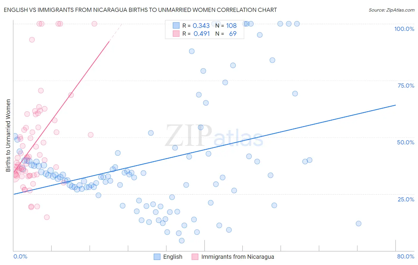 English vs Immigrants from Nicaragua Births to Unmarried Women
