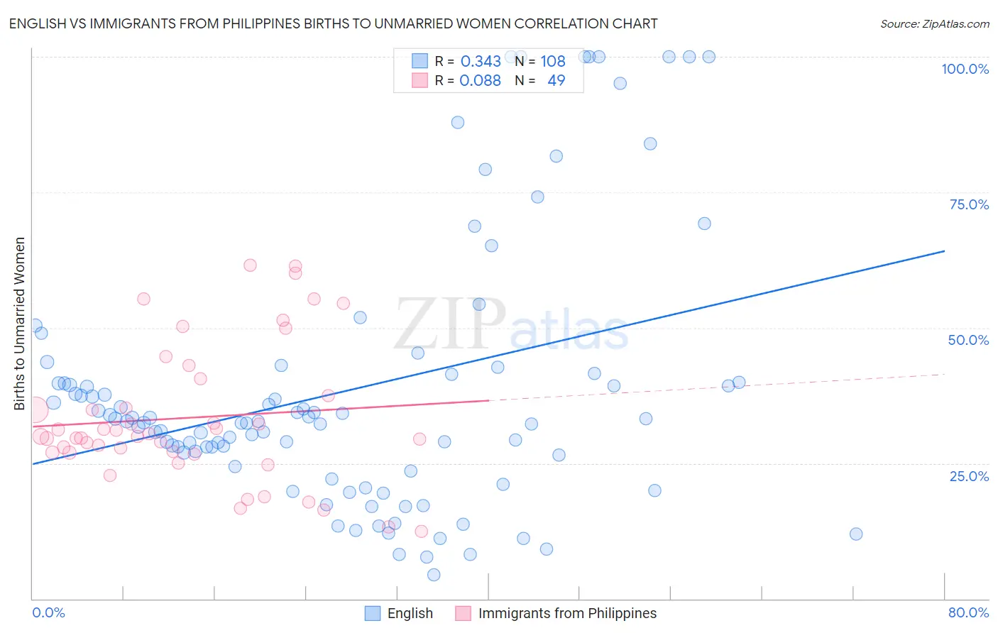 English vs Immigrants from Philippines Births to Unmarried Women