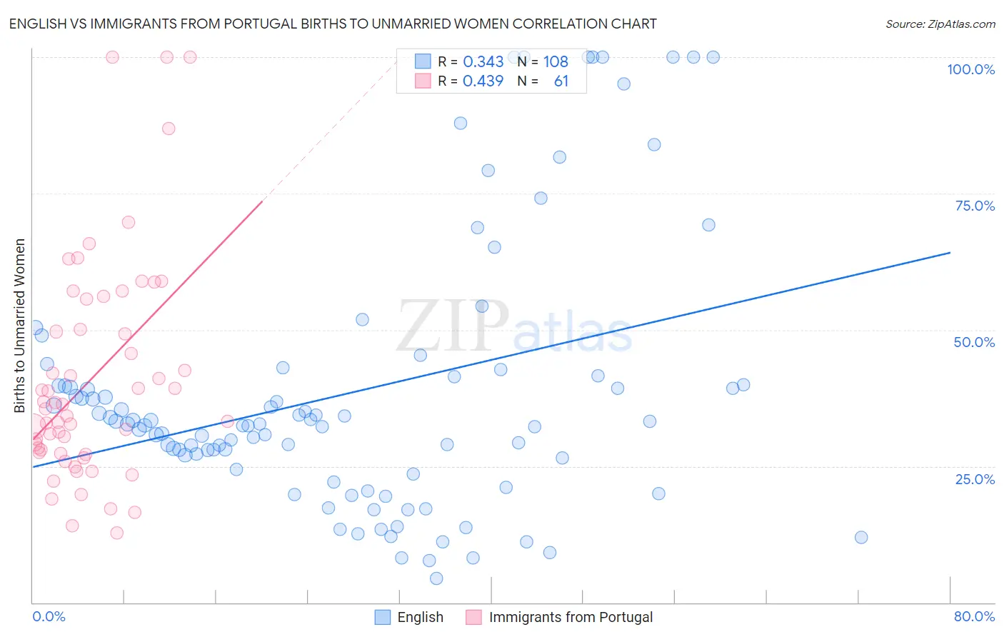 English vs Immigrants from Portugal Births to Unmarried Women
