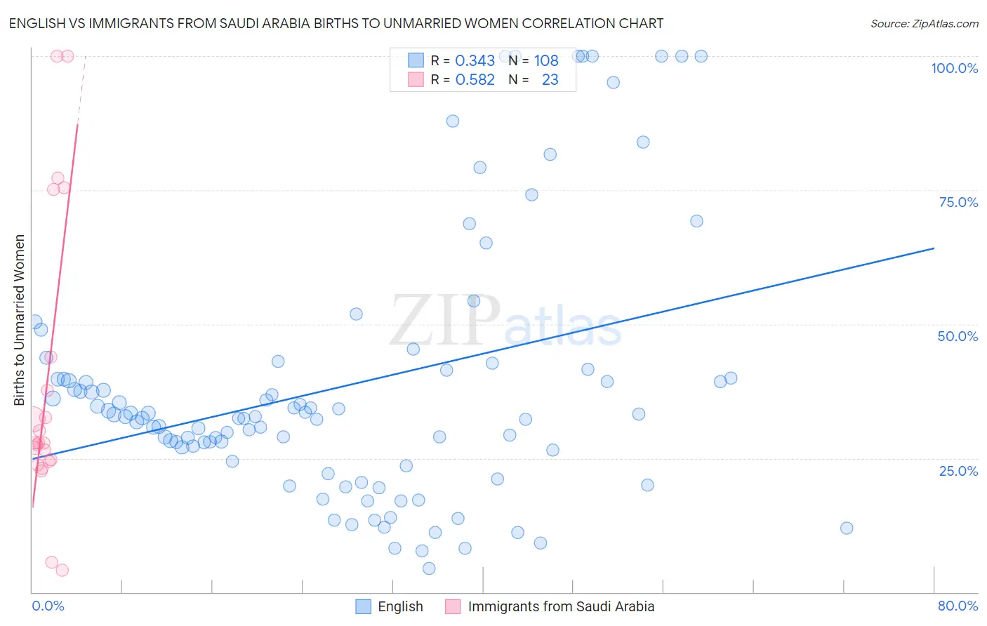 English vs Immigrants from Saudi Arabia Births to Unmarried Women