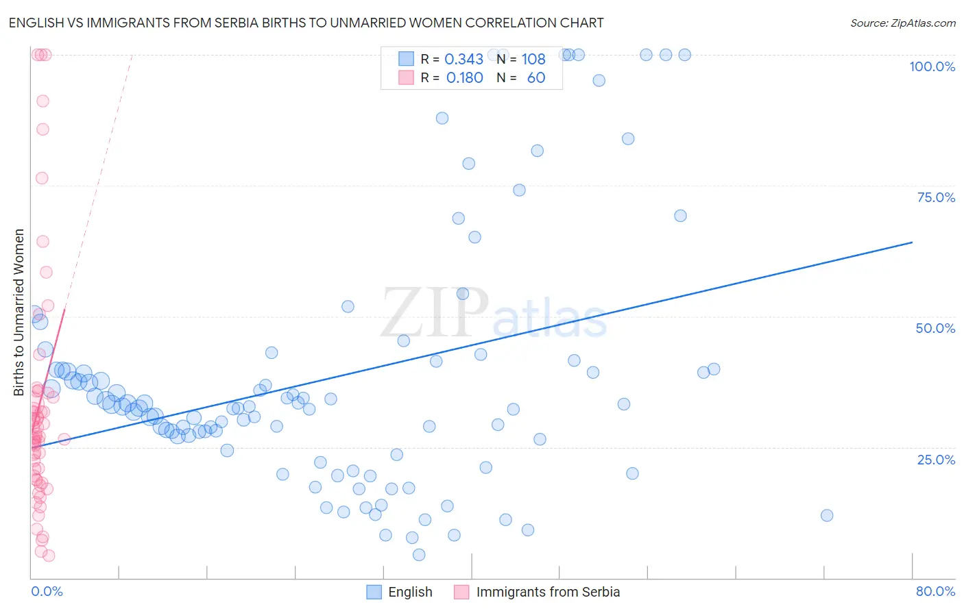 English vs Immigrants from Serbia Births to Unmarried Women