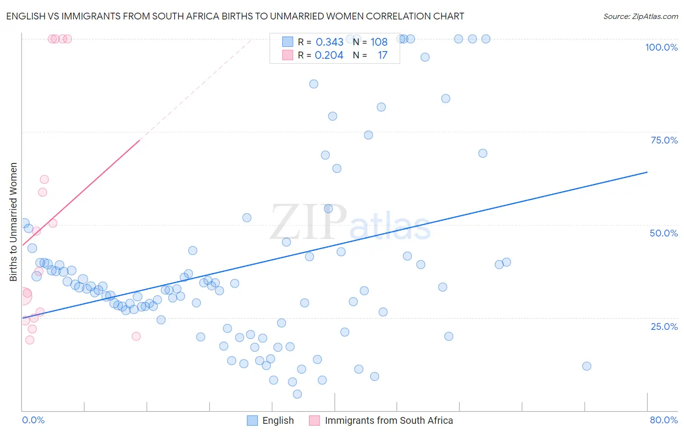 English vs Immigrants from South Africa Births to Unmarried Women