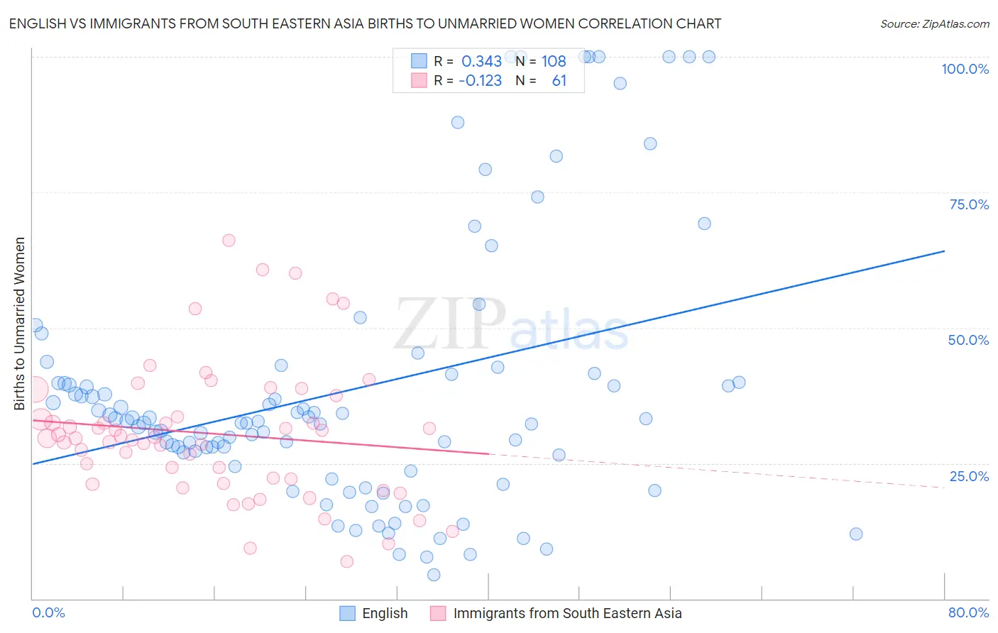 English vs Immigrants from South Eastern Asia Births to Unmarried Women