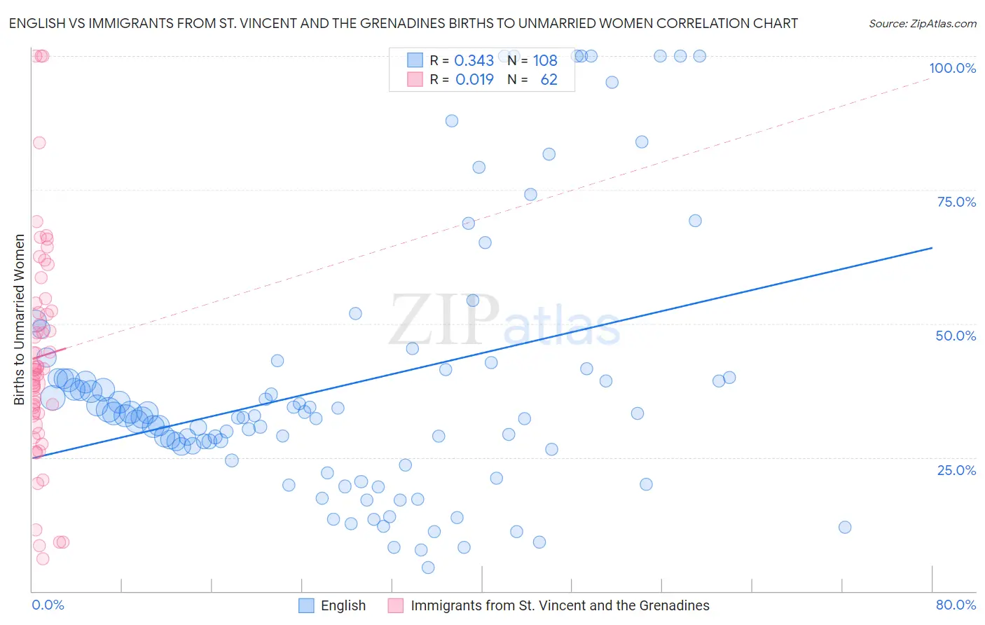 English vs Immigrants from St. Vincent and the Grenadines Births to Unmarried Women