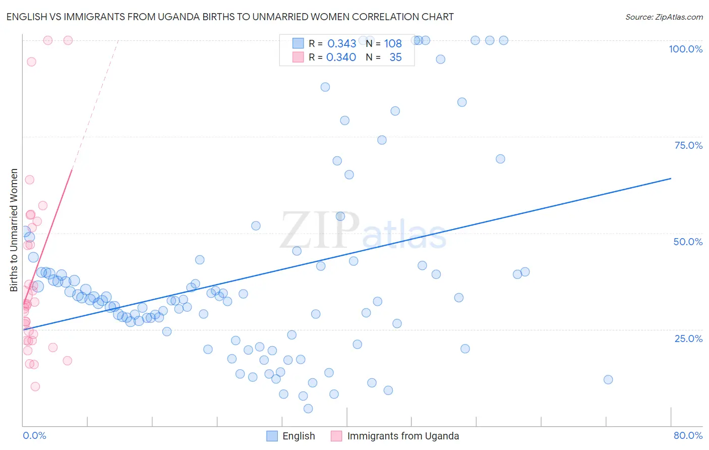 English vs Immigrants from Uganda Births to Unmarried Women