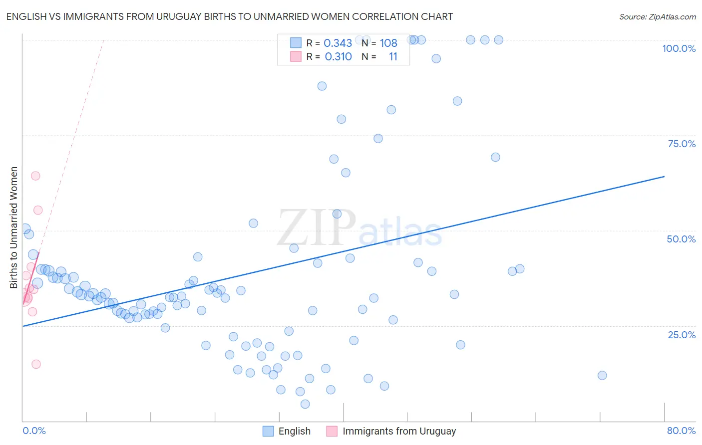 English vs Immigrants from Uruguay Births to Unmarried Women
