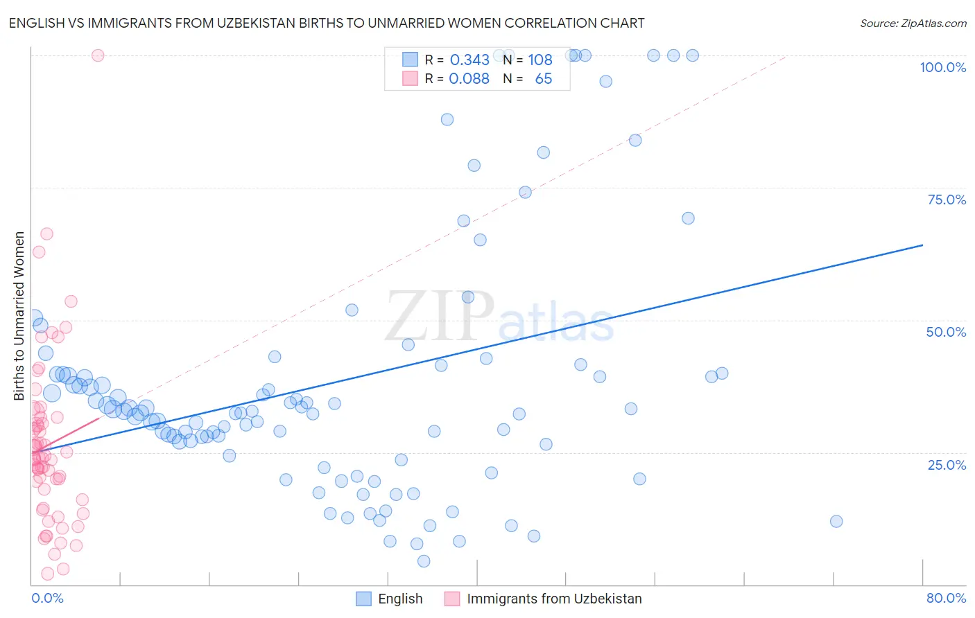 English vs Immigrants from Uzbekistan Births to Unmarried Women