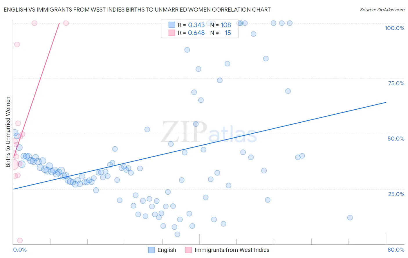 English vs Immigrants from West Indies Births to Unmarried Women