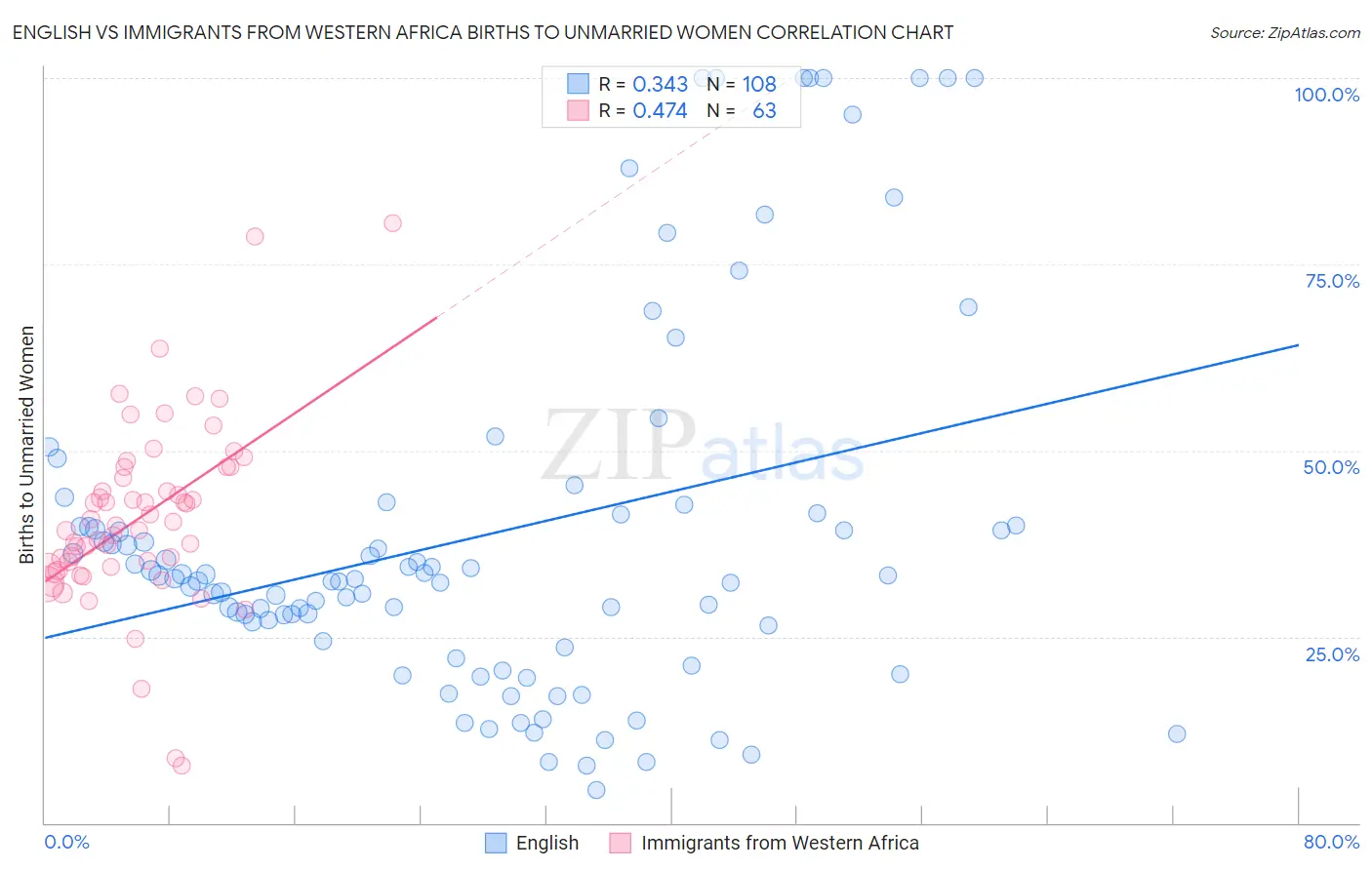 English vs Immigrants from Western Africa Births to Unmarried Women