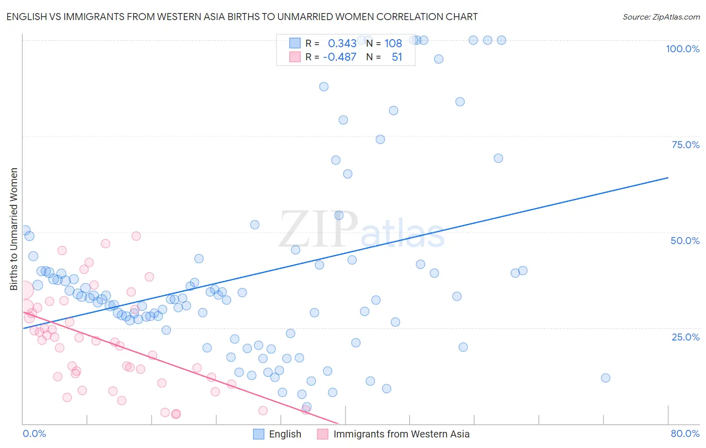 English vs Immigrants from Western Asia Births to Unmarried Women