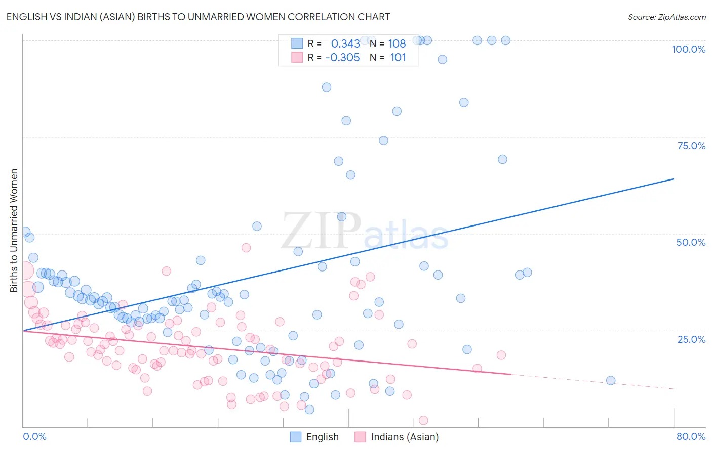 English vs Indian (Asian) Births to Unmarried Women