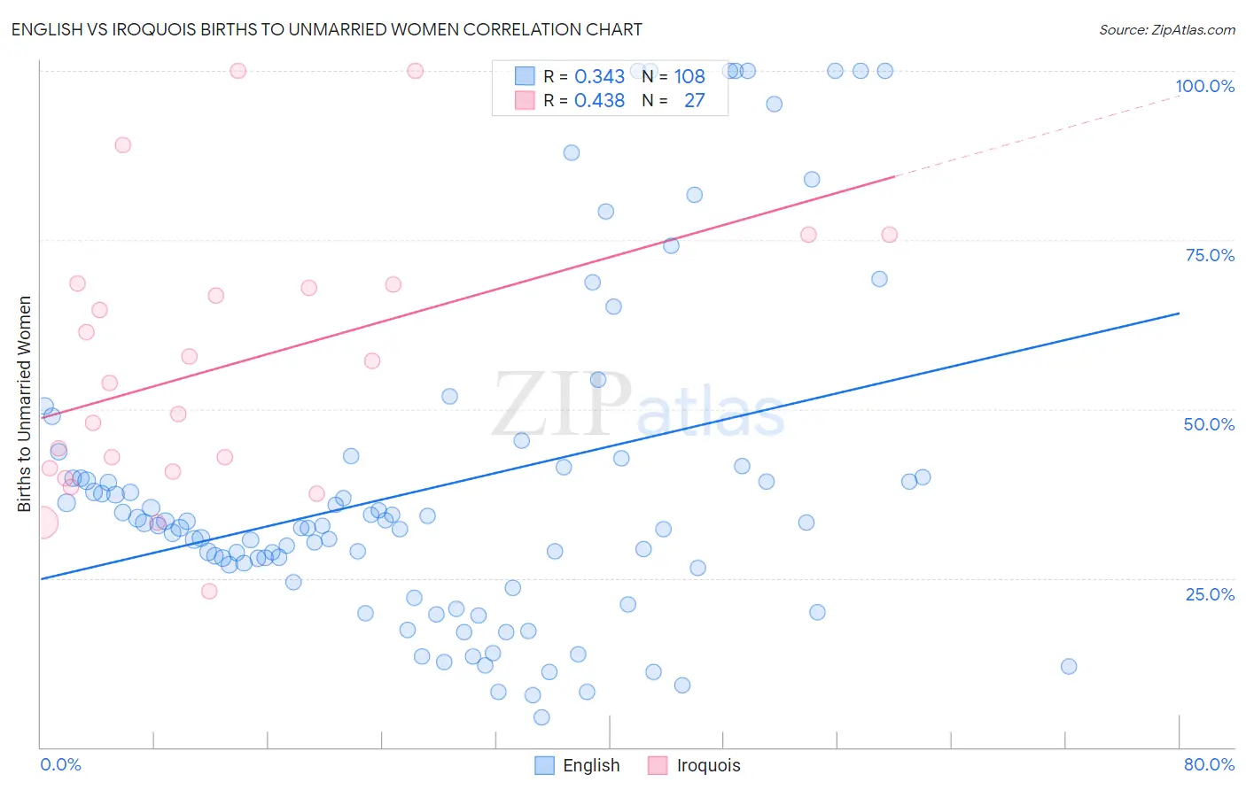 English vs Iroquois Births to Unmarried Women