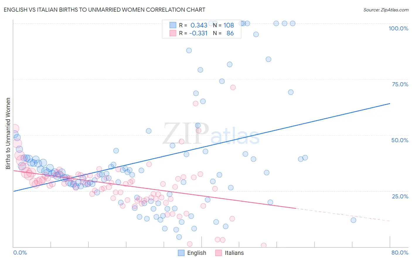 English vs Italian Births to Unmarried Women