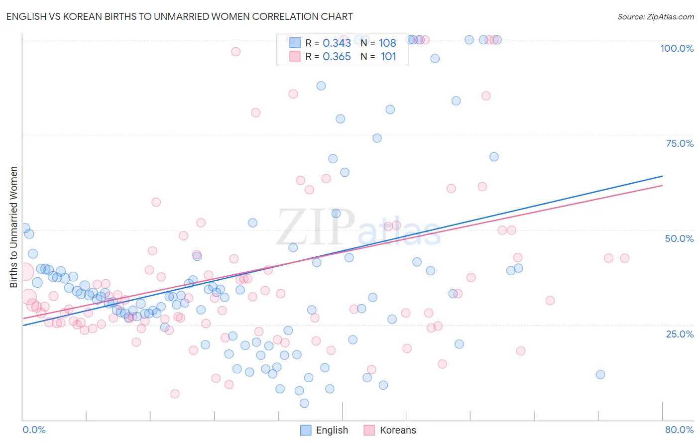 English vs Korean Births to Unmarried Women