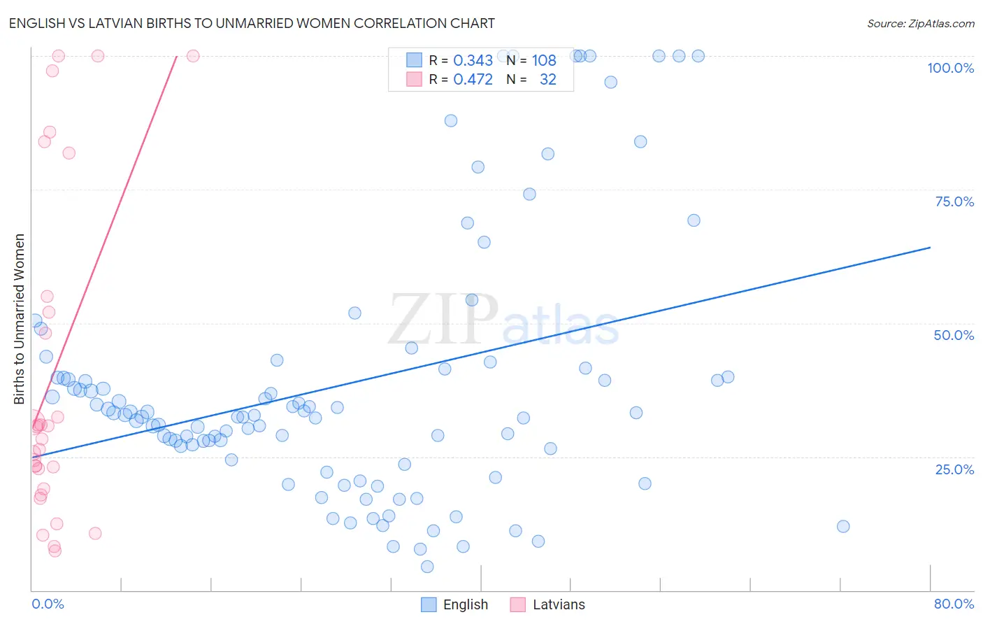 English vs Latvian Births to Unmarried Women