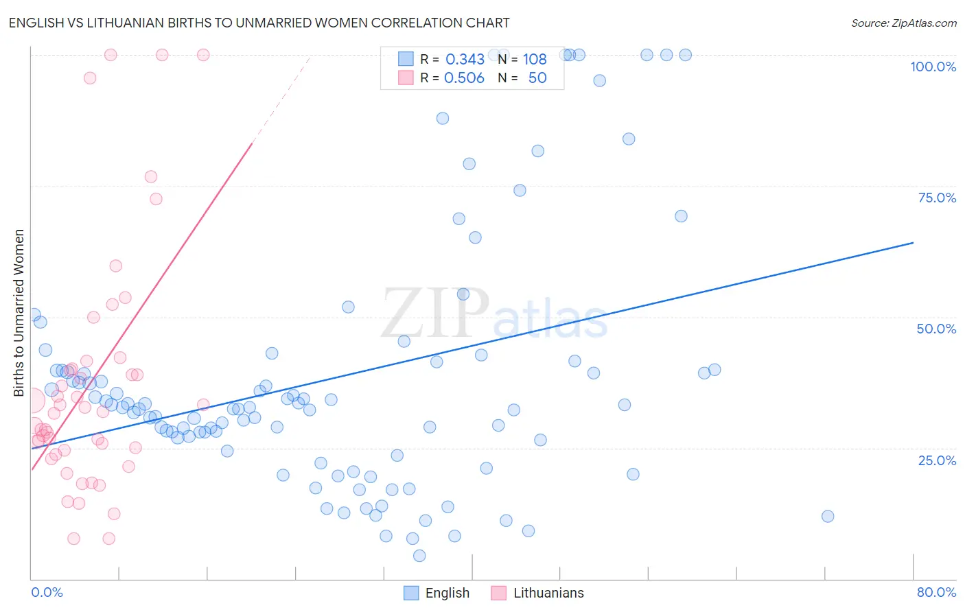 English vs Lithuanian Births to Unmarried Women
