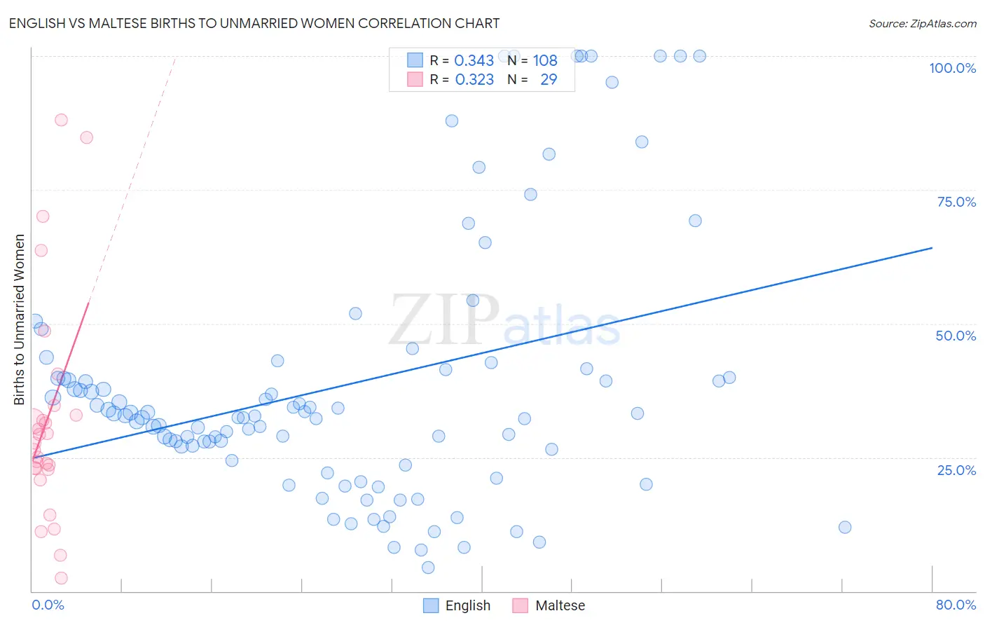 English vs Maltese Births to Unmarried Women