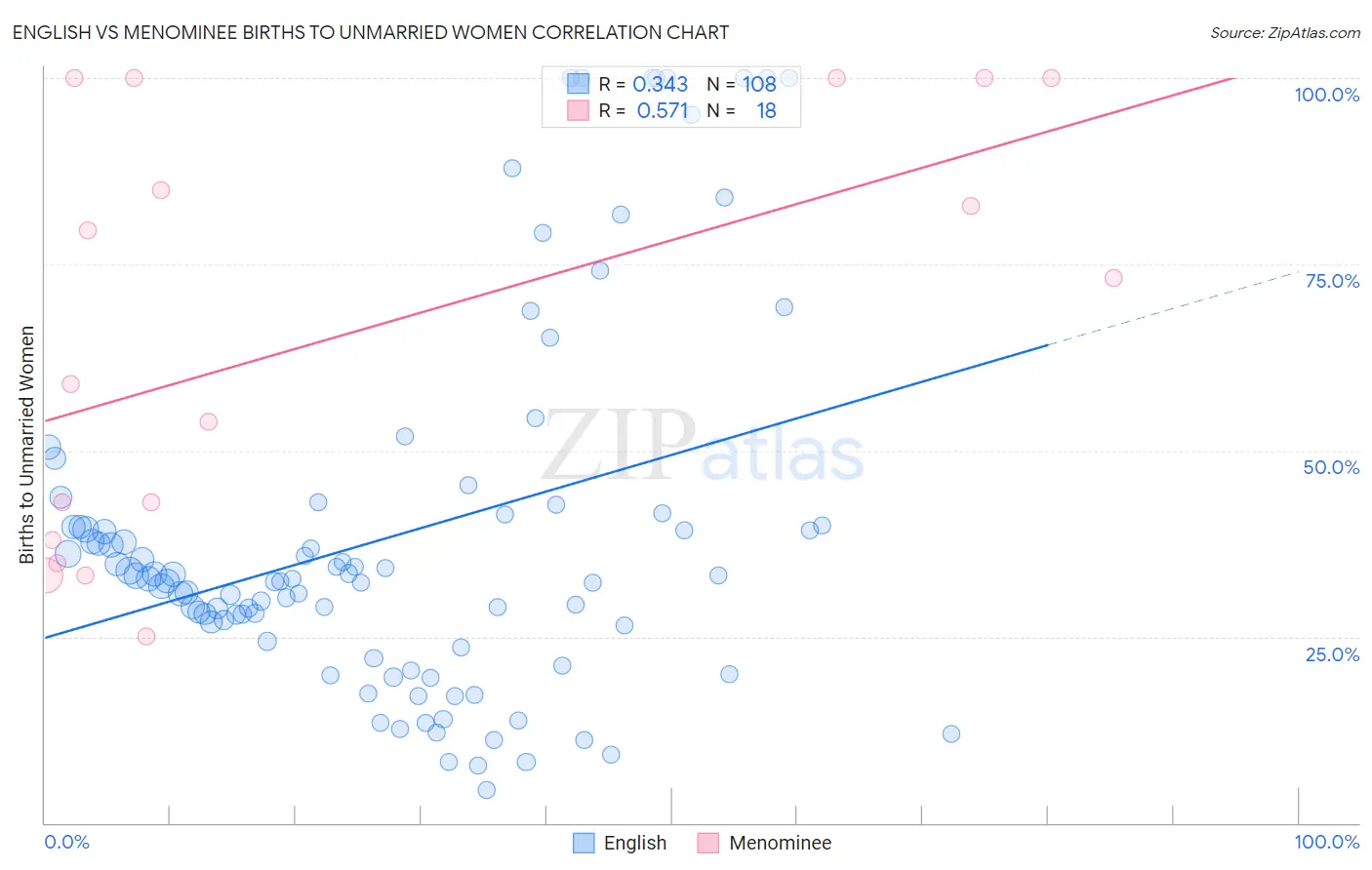 English vs Menominee Births to Unmarried Women