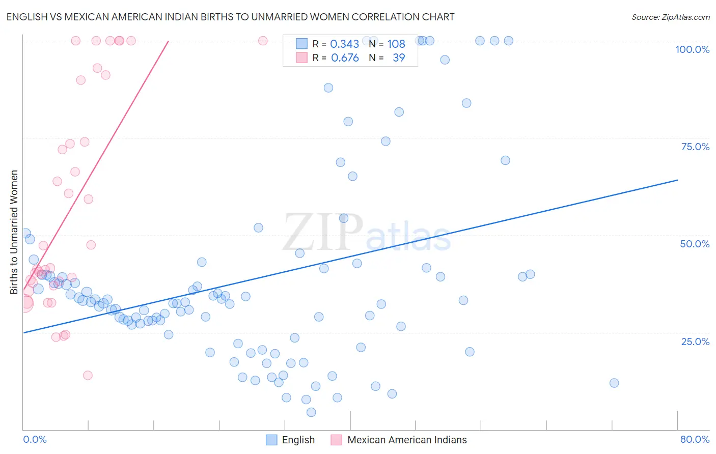 English vs Mexican American Indian Births to Unmarried Women