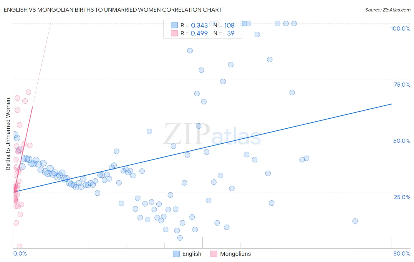 English vs Mongolian Births to Unmarried Women