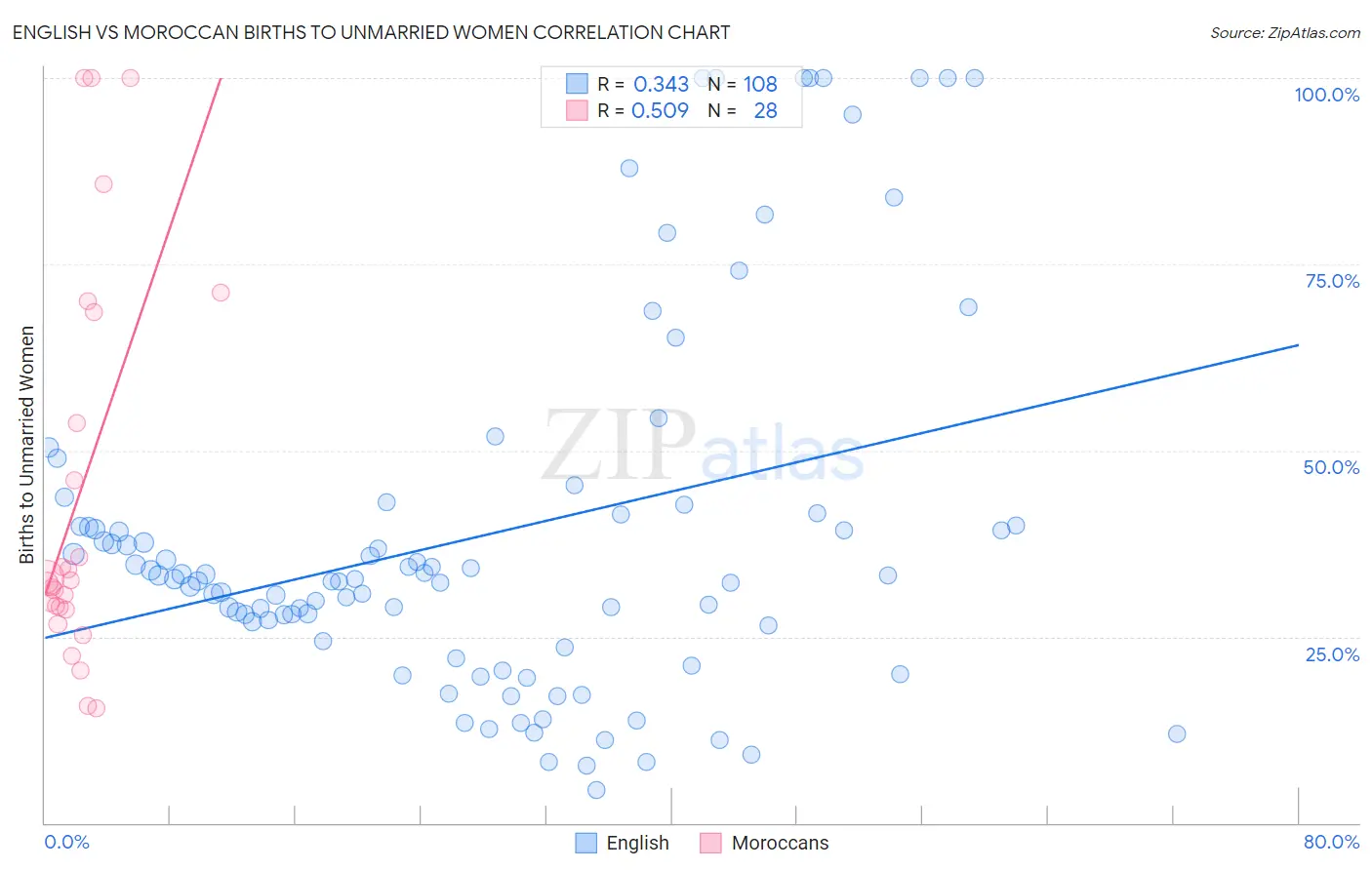 English vs Moroccan Births to Unmarried Women