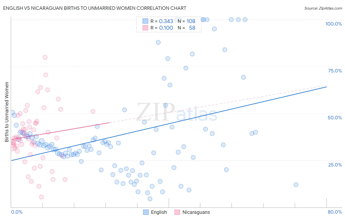 English vs Nicaraguan Births to Unmarried Women