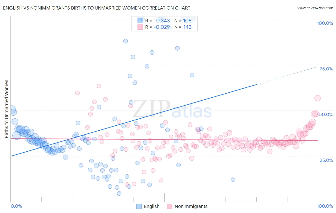 English vs Nonimmigrants Births to Unmarried Women