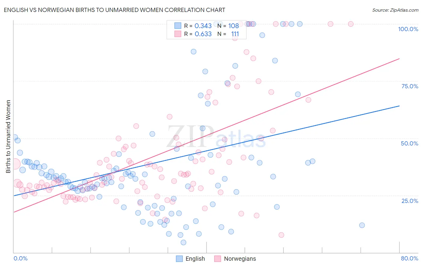 English vs Norwegian Births to Unmarried Women