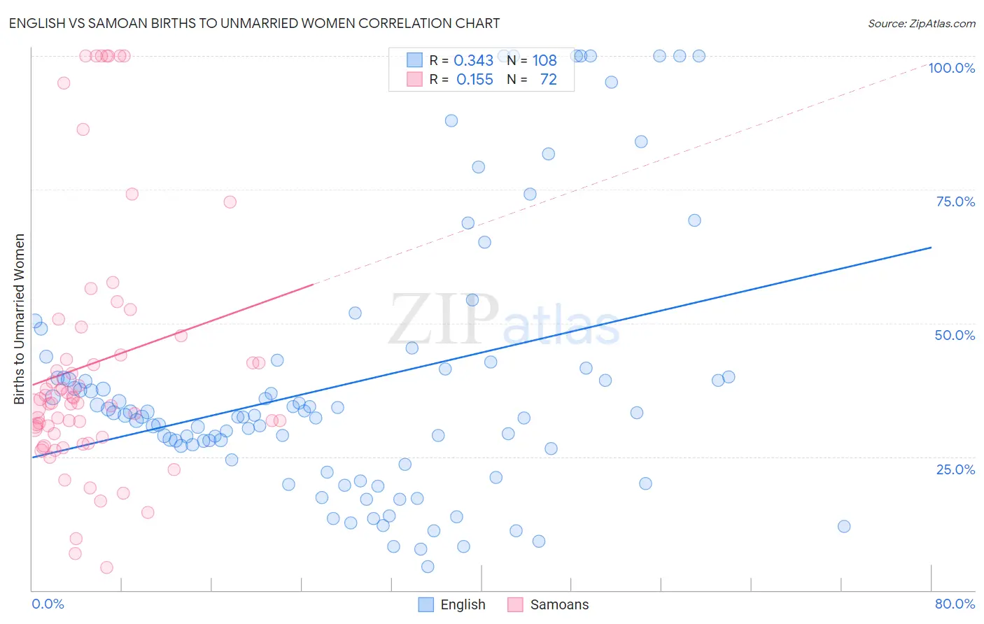 English vs Samoan Births to Unmarried Women