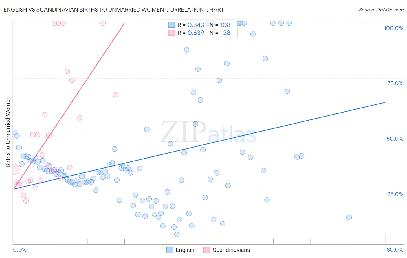 English vs Scandinavian Births to Unmarried Women