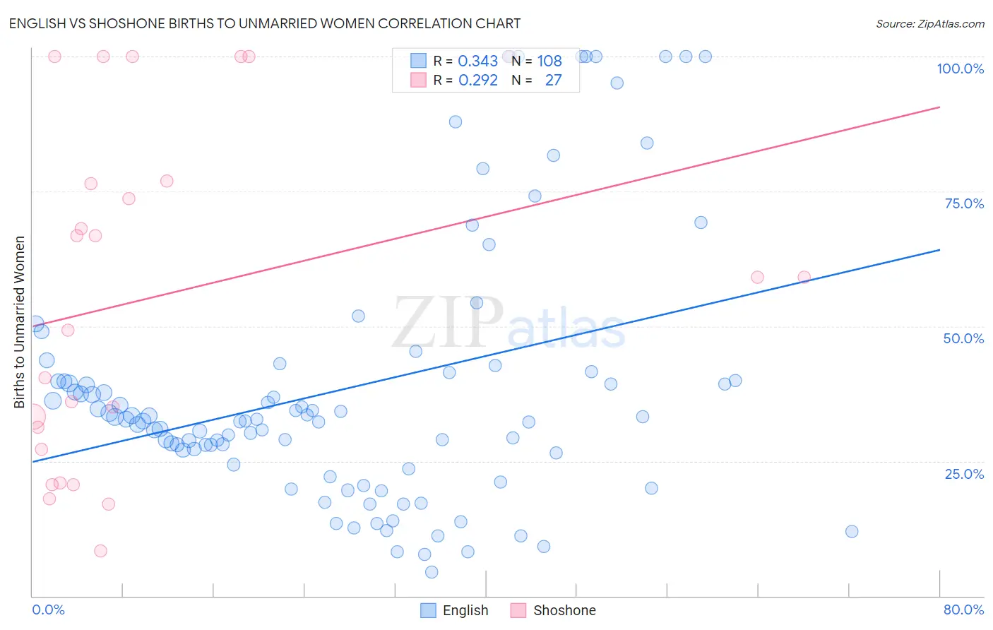 English vs Shoshone Births to Unmarried Women