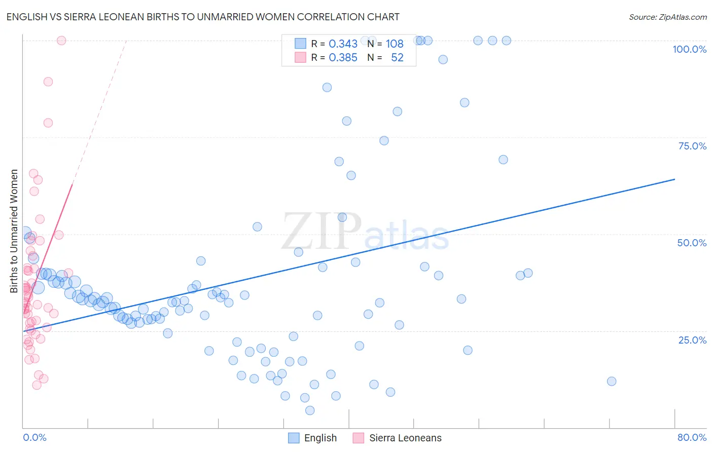 English vs Sierra Leonean Births to Unmarried Women