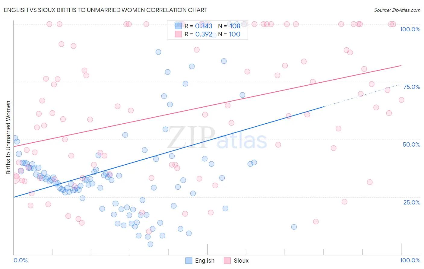 English vs Sioux Births to Unmarried Women