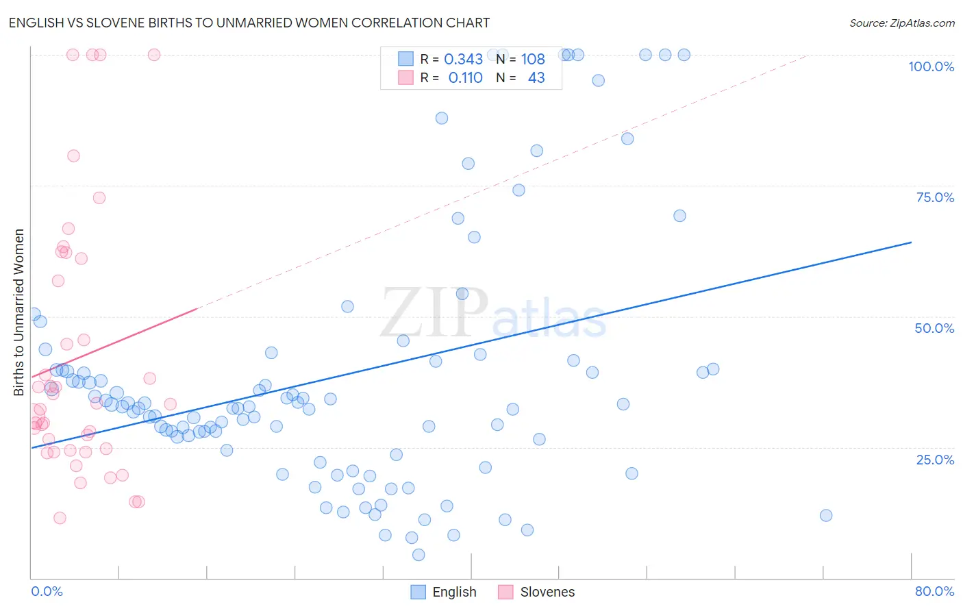 English vs Slovene Births to Unmarried Women