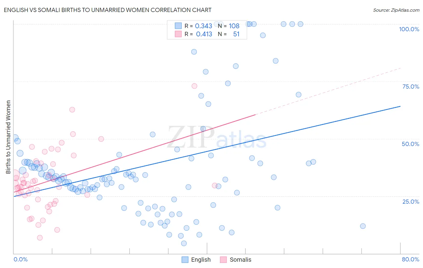 English vs Somali Births to Unmarried Women