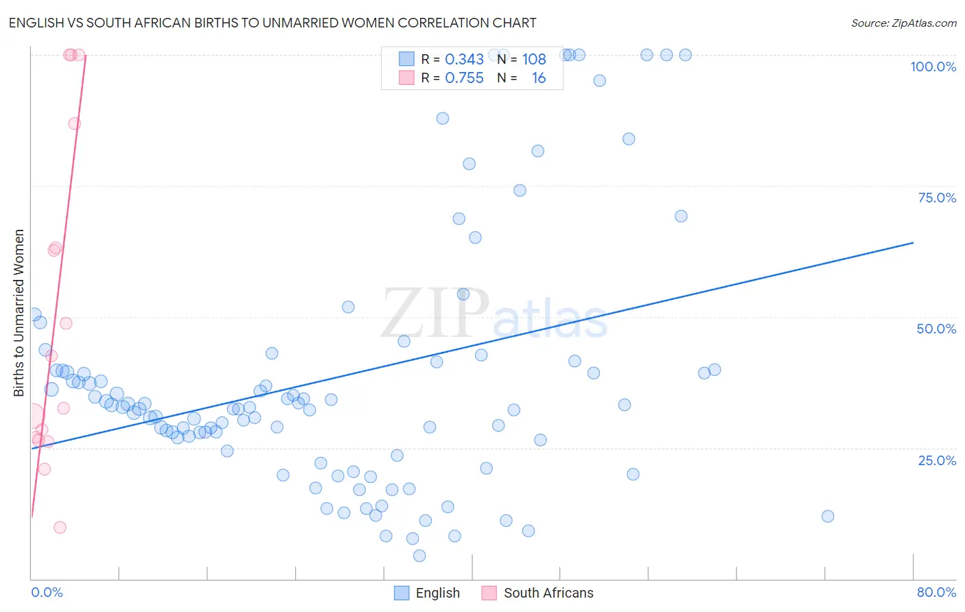 English vs South African Births to Unmarried Women