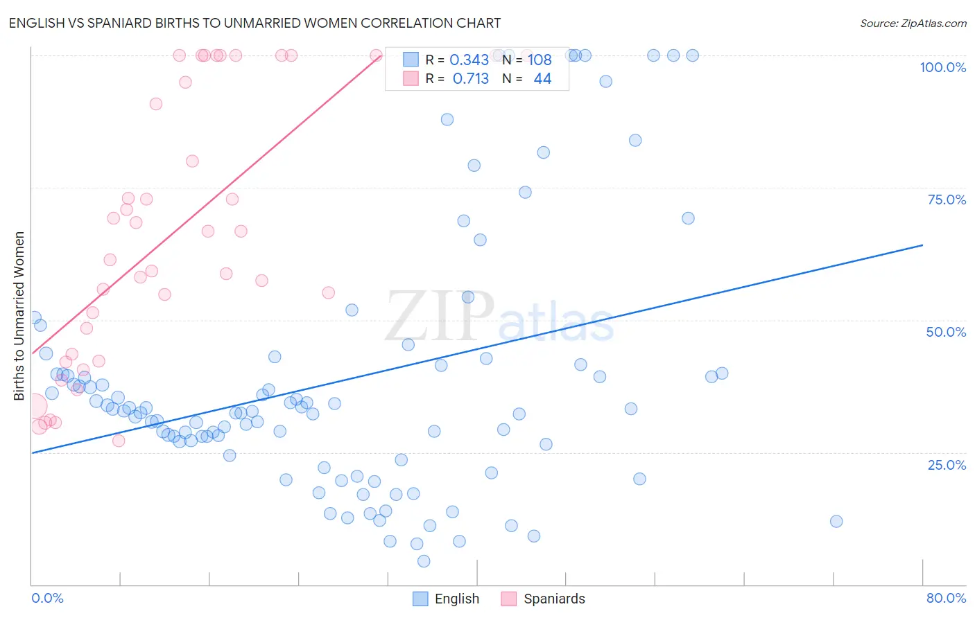 English vs Spaniard Births to Unmarried Women