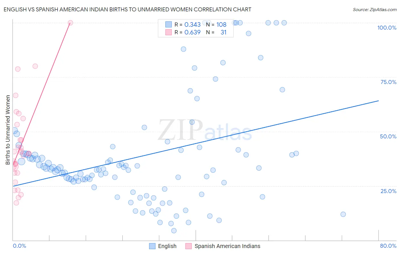 English vs Spanish American Indian Births to Unmarried Women
