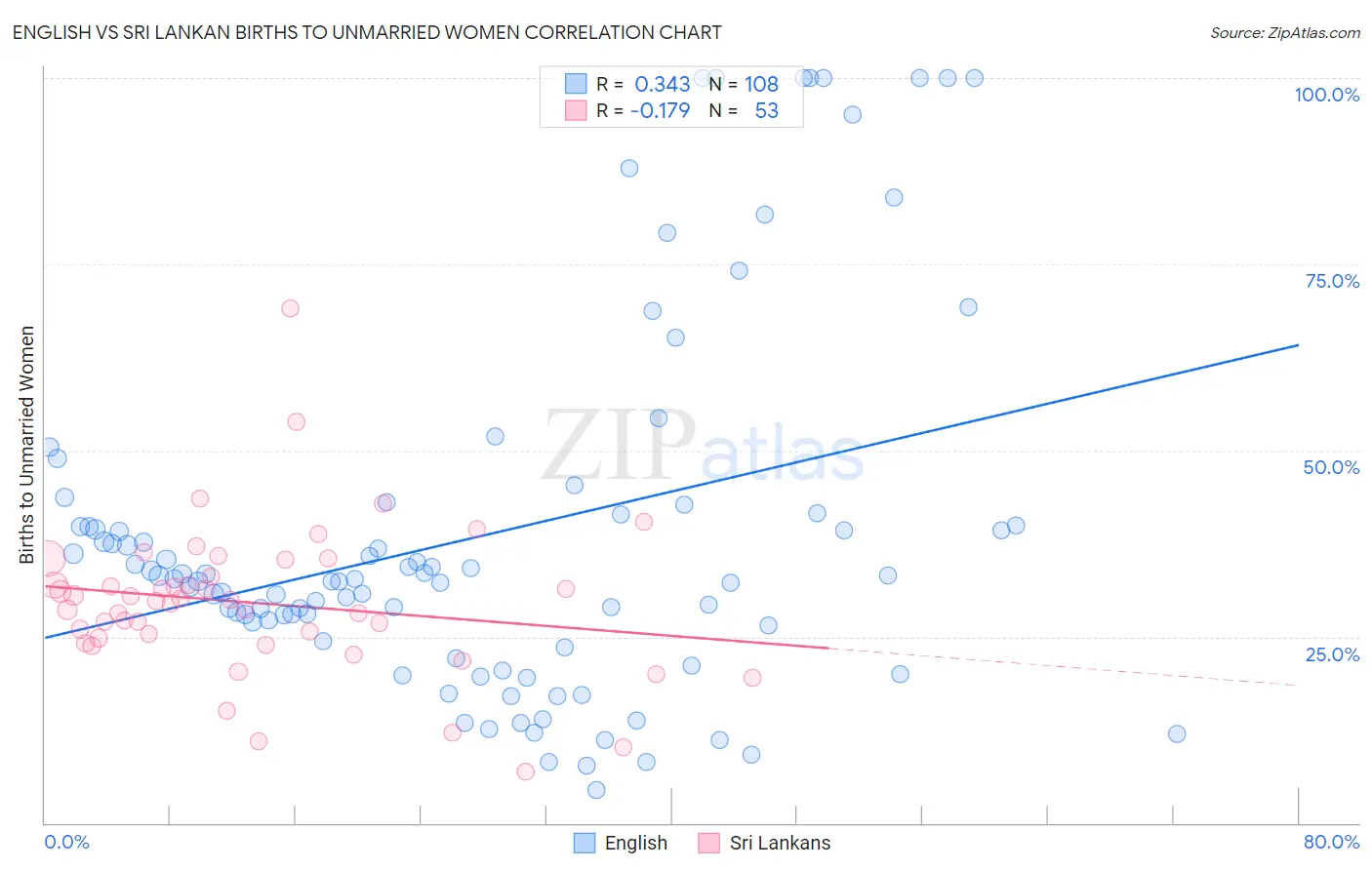 English vs Sri Lankan Births to Unmarried Women