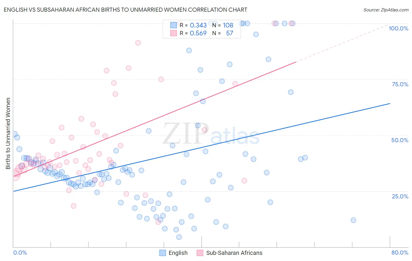 English vs Subsaharan African Births to Unmarried Women