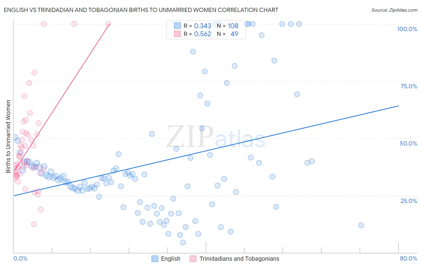 English vs Trinidadian and Tobagonian Births to Unmarried Women