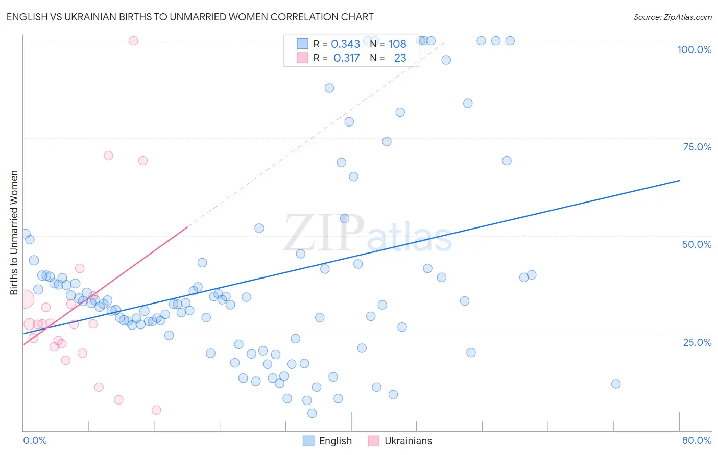 English vs Ukrainian Births to Unmarried Women