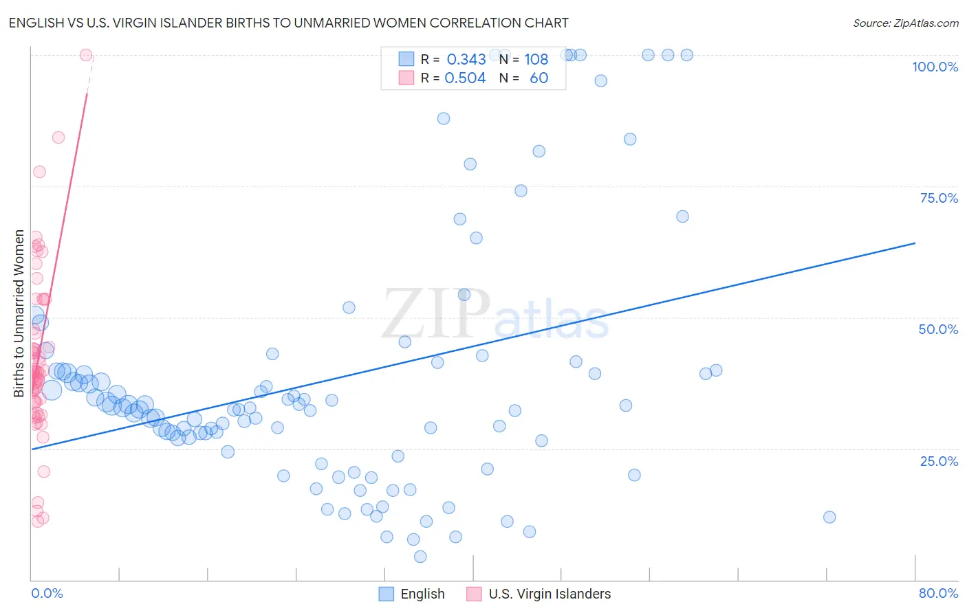 English vs U.S. Virgin Islander Births to Unmarried Women