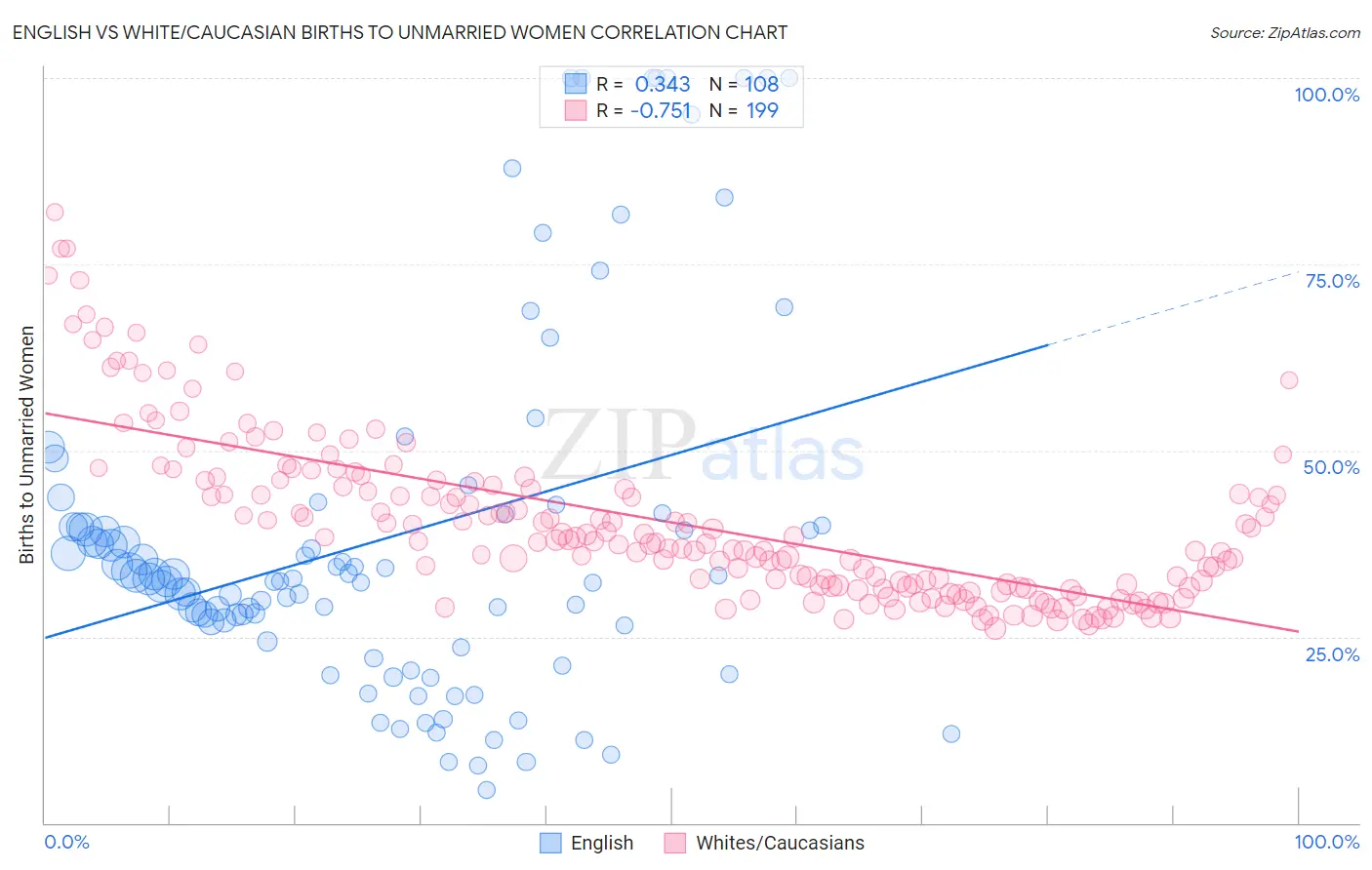 English vs White/Caucasian Births to Unmarried Women