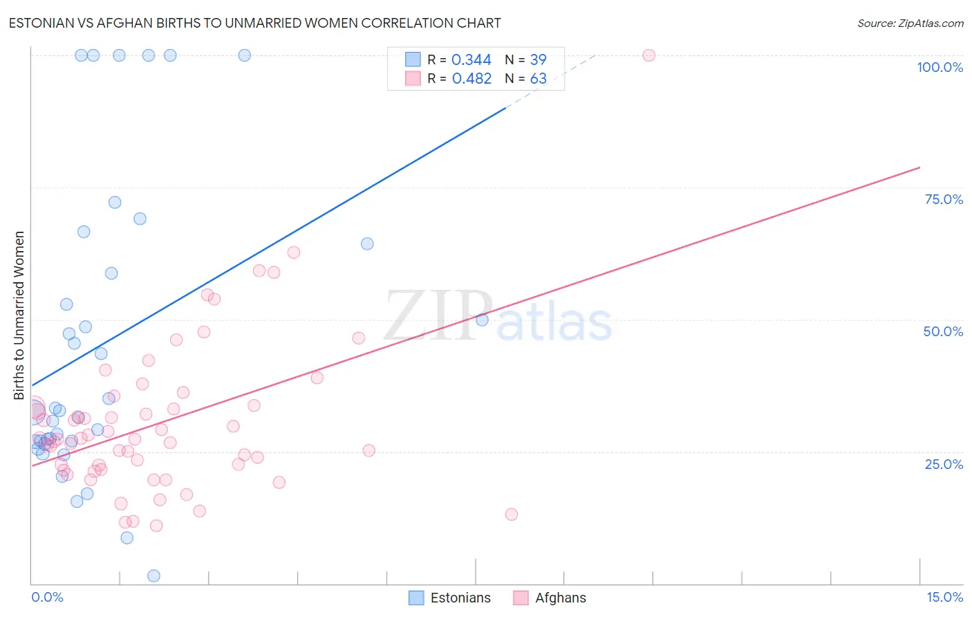 Estonian vs Afghan Births to Unmarried Women