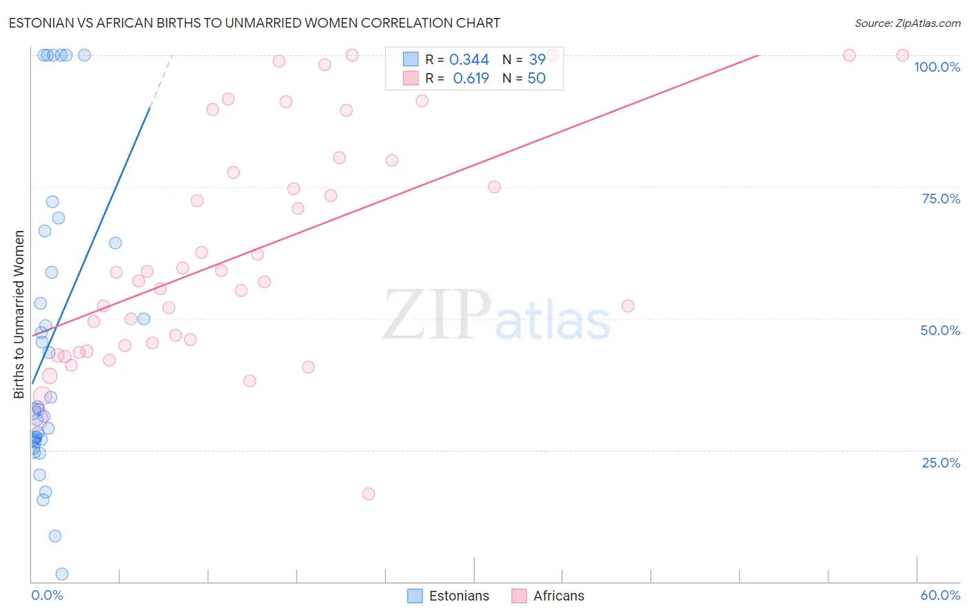 Estonian vs African Births to Unmarried Women
