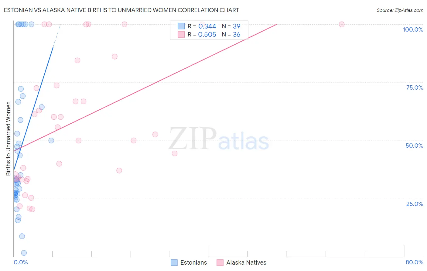 Estonian vs Alaska Native Births to Unmarried Women