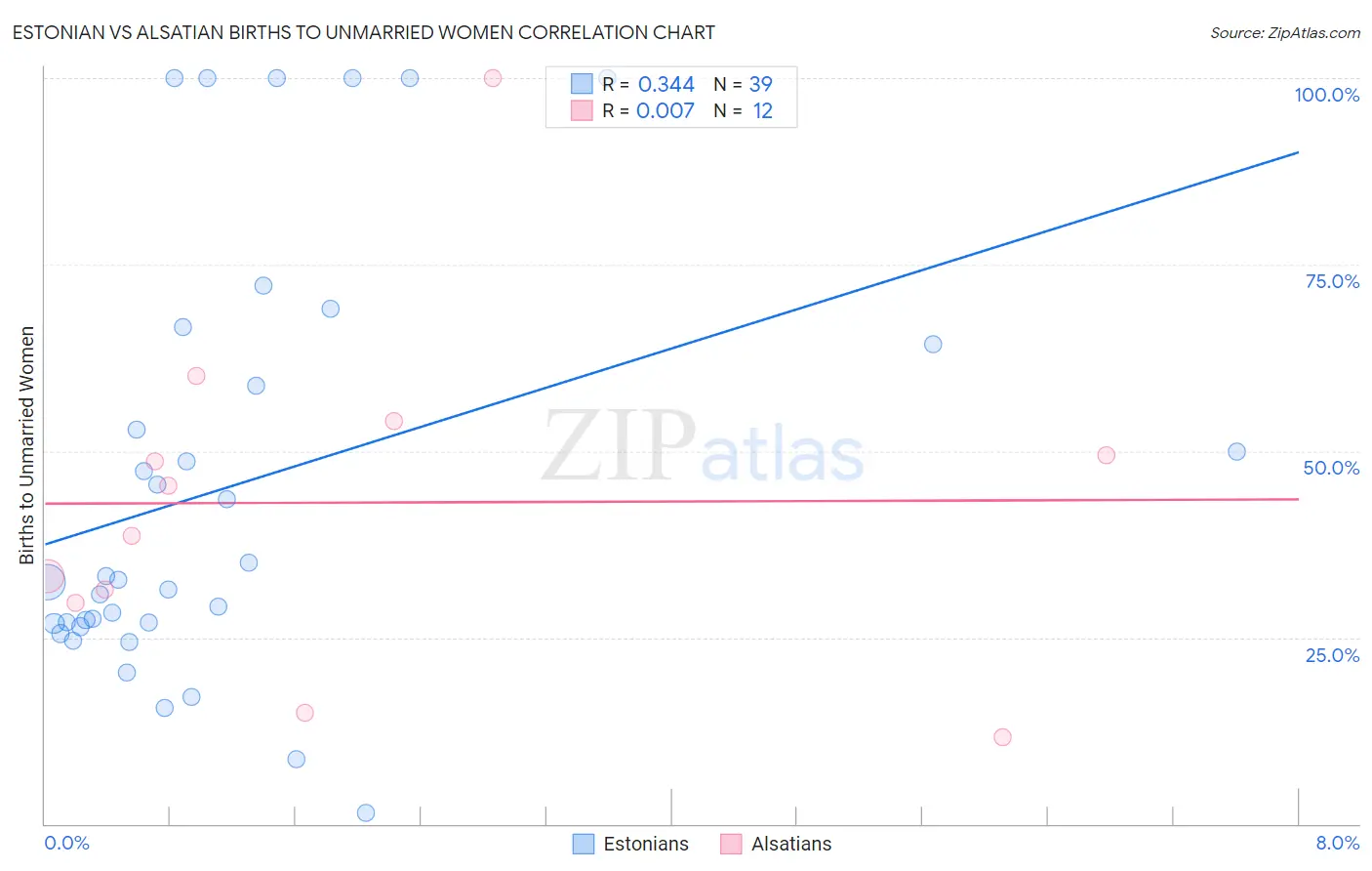 Estonian vs Alsatian Births to Unmarried Women